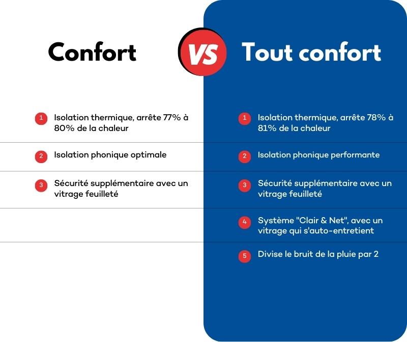Comparatif Velux© confort et tout confort