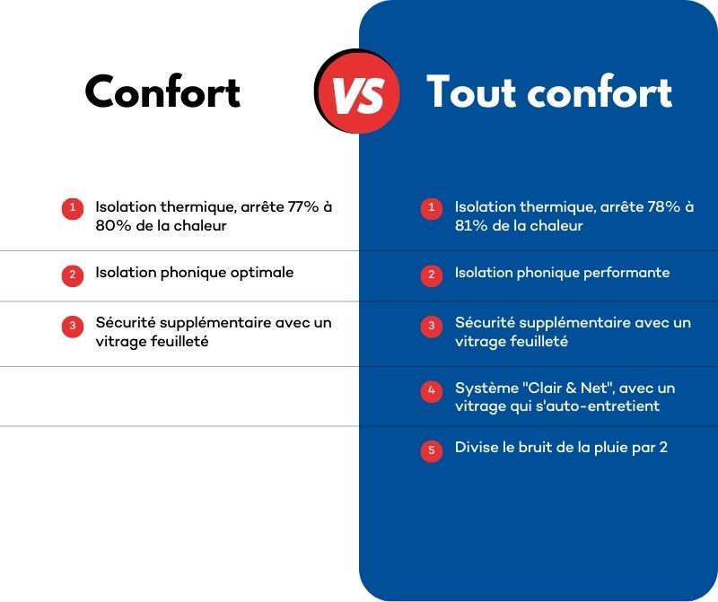 Velux© confort ou tout confort ? Caractéristiques et avantages Bel'vue — free download